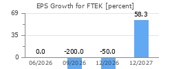 EPS Growth for FTEK