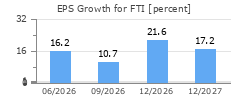 EPS Growth for FTI