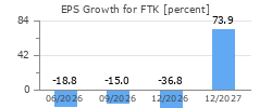 EPS Growth for FTK