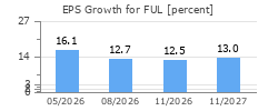 EPS Growth for FUL