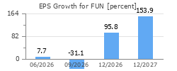 EPS Growth for FUN