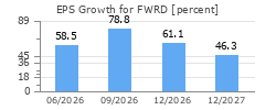 EPS Growth for FWRD
