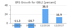 EPS Growth for GBLI