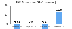 EPS Growth for GBX