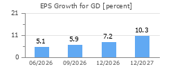 EPS Growth for GD