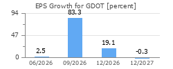 EPS Growth for GDOT