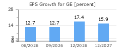 EPS Growth for GE