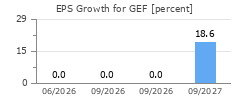 EPS Growth for GEF