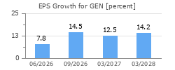 EPS Growth for GEN