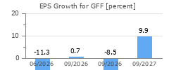 EPS Growth for GFF
