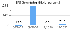EPS Growth for GGAL