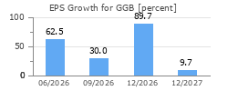 EPS Growth for GGB