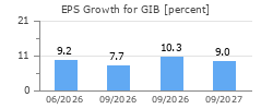 EPS Growth for GIB