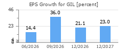 EPS Growth for GIL