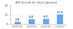 EPS Growth for GILD