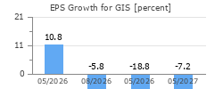 EPS Growth for GIS
