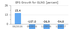 EPS Growth for GLNG