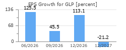 EPS Growth for GLP