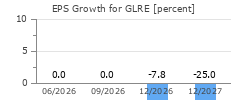 EPS Growth for GLRE