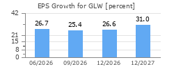 EPS Growth for GLW