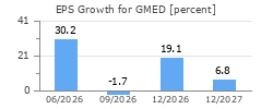 EPS Growth for GMED