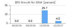 EPS Growth for GNW