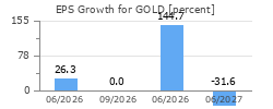 EPS Growth for GOLD