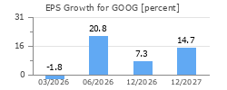 EPS Growth for GOOG
