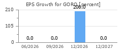 EPS Growth for GORO