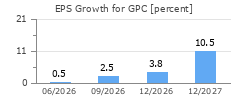 EPS Growth for GPC