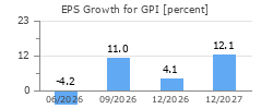 EPS Growth for GPI