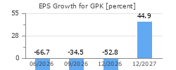 EPS Growth for GPK