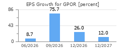 EPS Growth for GPOR