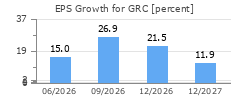 EPS Growth for GRC