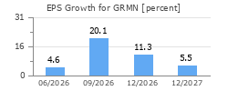 EPS Growth for GRMN