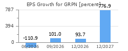 EPS Growth for GRPN