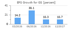 EPS Growth for GS