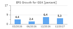 EPS Growth for GSK