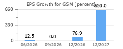EPS Growth for GSM
