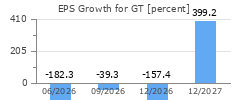 EPS Growth for GT