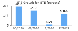 EPS Growth for GTE