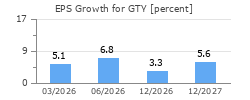 EPS Growth for GTY