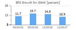 EPS Growth for GWW