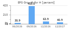 EPS Growth for H