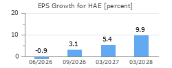 EPS Growth for HAE