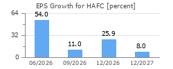 EPS Growth for HAFC