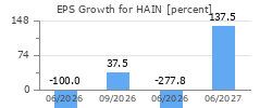 EPS Growth for HAIN