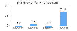 EPS Growth for HAL