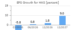 EPS Growth for HAS