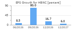 EPS Growth for HBNC